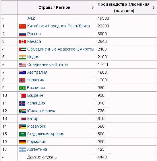 Сколько алюминиевых заводов в мире?