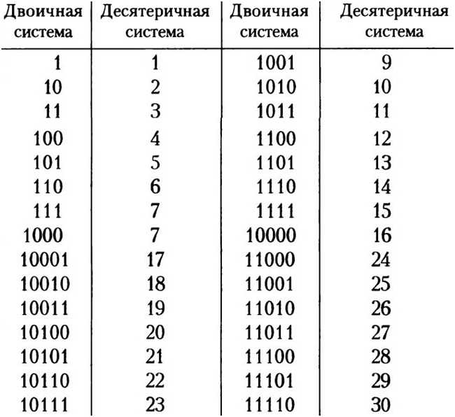 А что такое мегабайт?