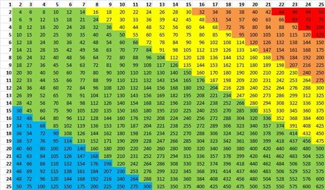 Сколько будет 7 умножить на 7 в 7 классе: ответ и расчет