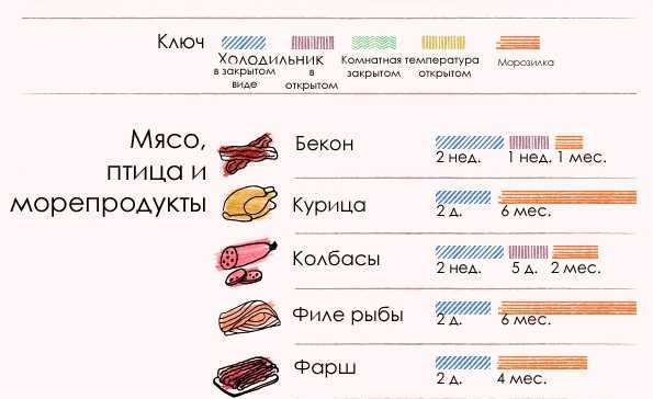 Основные рекомендации по хранению курицы