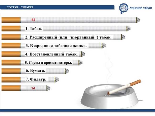 Сколько грамм табака содержится в одной сигарете?