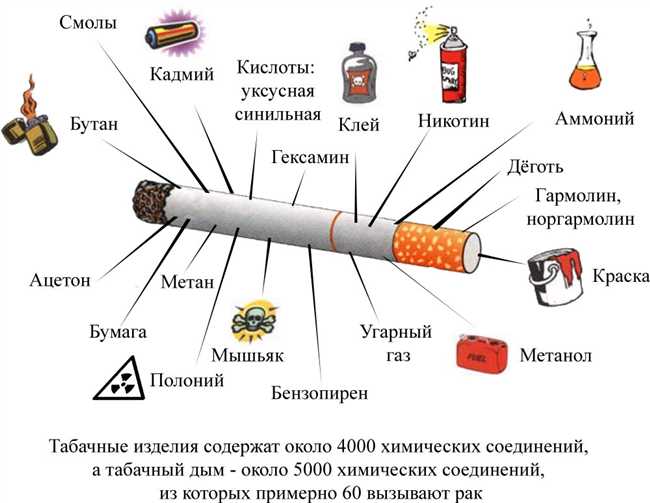 Исследование состава сигарет