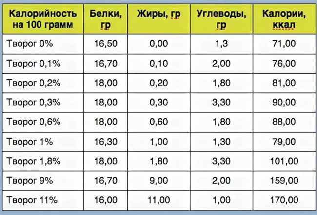 2. Пачка творога весом 400 грамм: