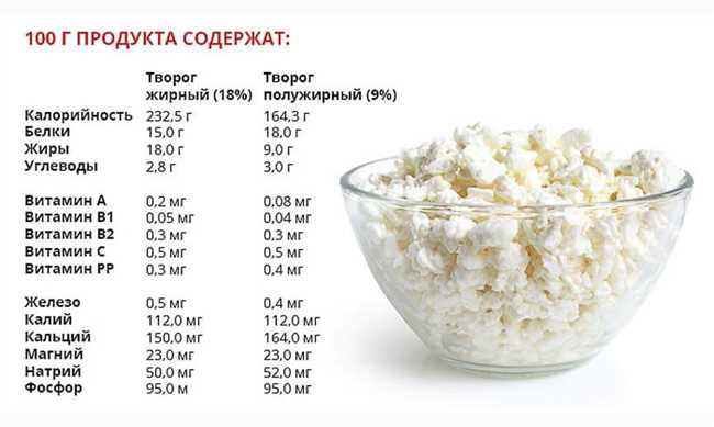 1. Пачка творога весом 200 грамм: