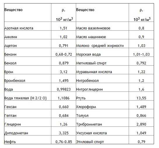 Расчет килограмм в одном литре