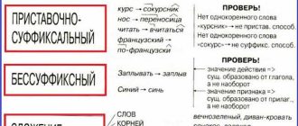 Число корней в слове "человек" и его особенности словообразования