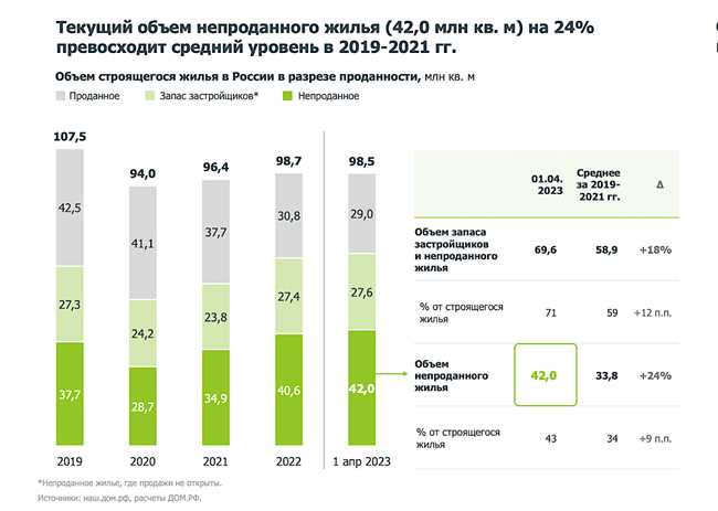 Сколько кв. метров жилья построят в Москве до 2019 года?