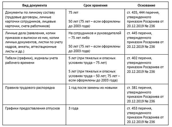 Сроки хранения проектной документации