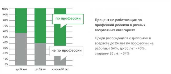 Сколько лет Вы уже работаете согласно образования по профессии?