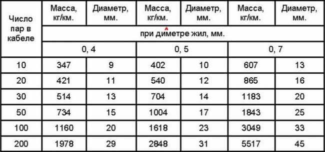 Количество меди в 1 метре кабеля