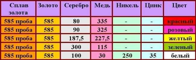 Определение 585 пробы золота