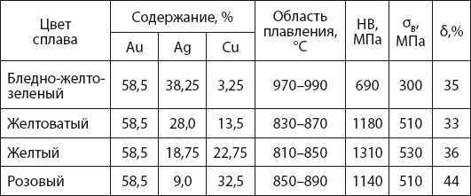 Состав и примеси в 585 пробе золота