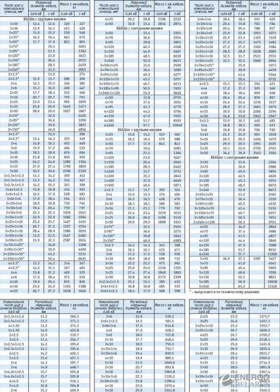 Сколько килограммов меди в метре кабеля. Диаметр кабеля АВВГ 4х120 наружный. Диаметр кабеля АВВГ 5х120. Наружный диаметр кабеля ВВГНГ 5х25. Вес кабеля АВВГ 4х120.