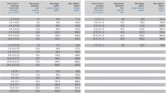 Сколько меди в кабеле 1 х 50?
