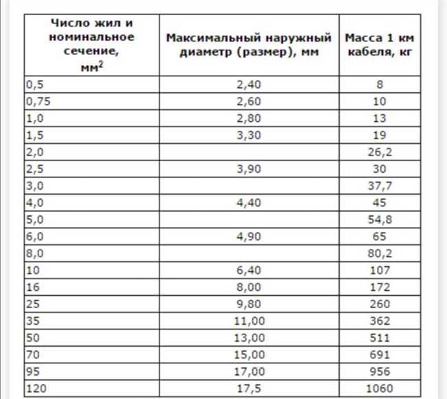 Количество меди в проводах разных типов