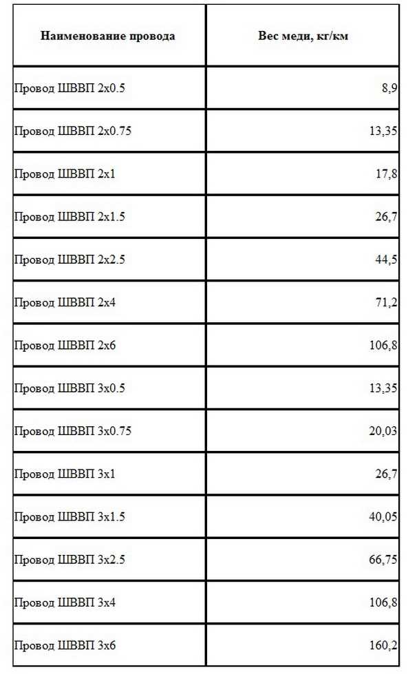 Базовая информация о медных проводах