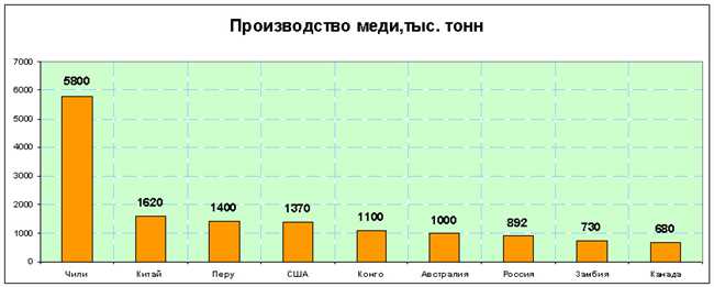 Современная добыча и производство меди в России