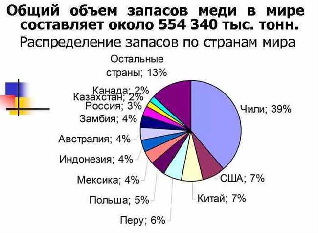 История добычи меди в России