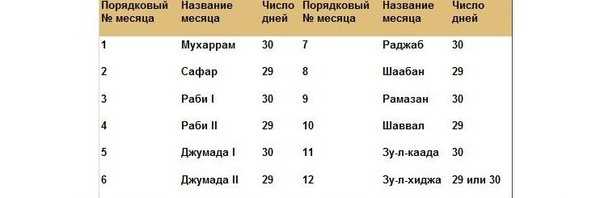 Сколько месяцев в 90 днях? Превращаем дни в месяцы