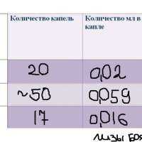 Сколько миллилитров в одной капле? Расчет количества жидкости в капле