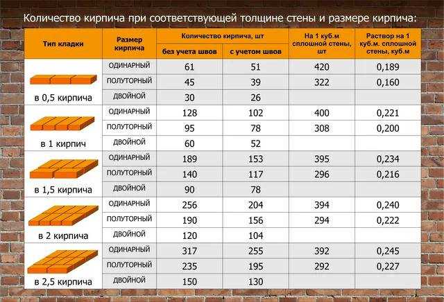 Сколько нужно раствора на 1м3 кирпичной кладки?