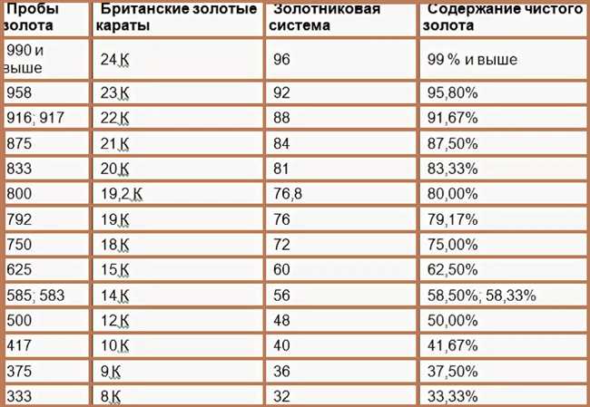 2. Определение пробы золота с помощью кислот