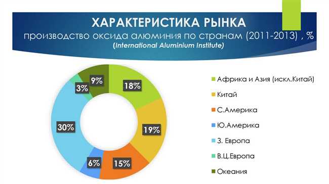 Объем производства алюминия в России