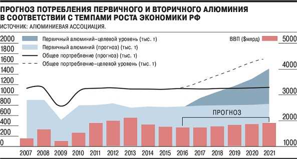 История производства алюминия в России