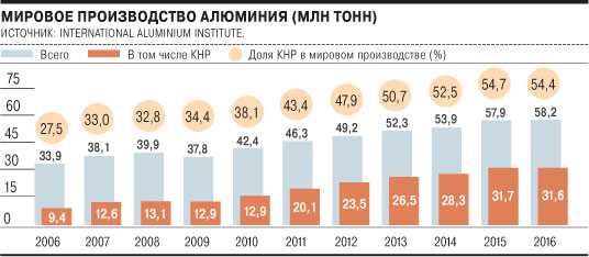 Сколько Россия производит алюминия?