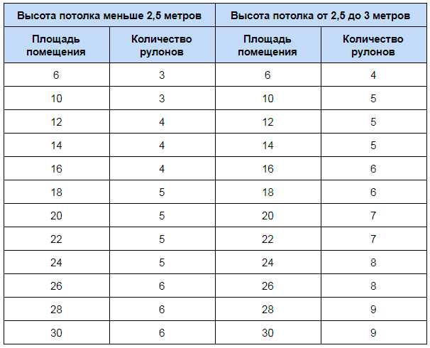 Пример расчета площади стен для кухни: