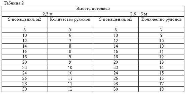 Сколько рулонов обоев нужно на кухню 9 кв.м., высота 2.5 м?