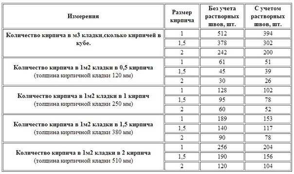 Сколько штук полуторного кирпича в 1 м2 кладки?