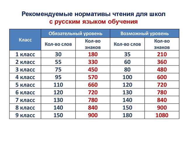 Рекомендации для повышения скорости чтения