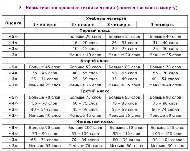 Как проконтролировать скорость чтения ребенка?