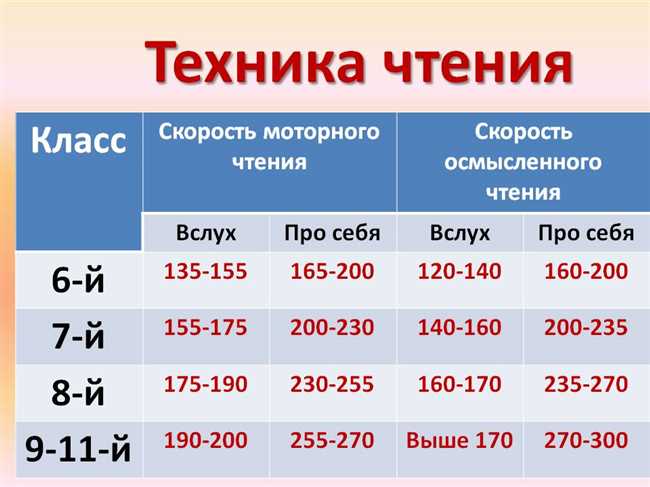 Сколько слов в минуту должен читать шестиклассник: рекомендации и советы