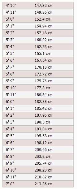 Сколько см в 5'4 футах? Калькулятор перевода 5 футов 4 дюймов в сантиметры