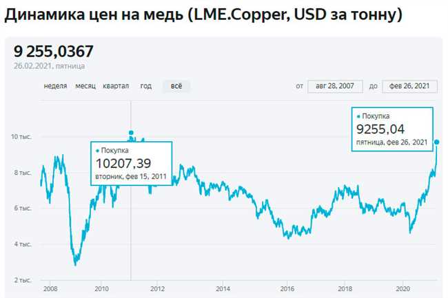 Факторы, влияющие на цену меди в 2023 году