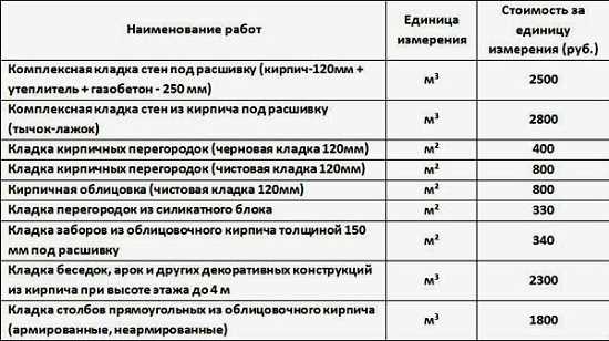 Сколько стоит куб кладки кирпича?