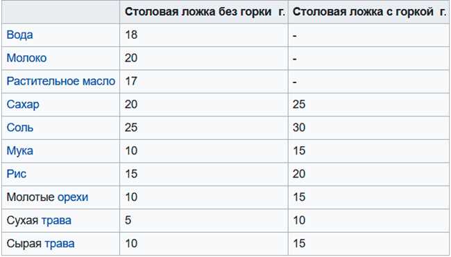 Сколько столовых ложек в 50 мл воды? Конвертер объема жидкости