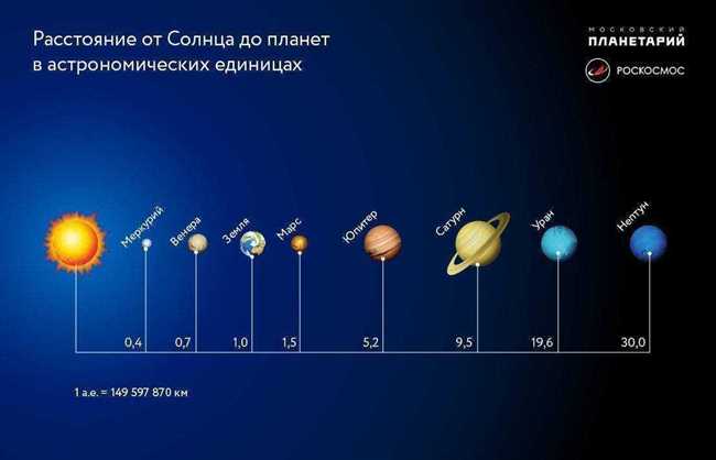 Средняя дистанция от Земли до Марса