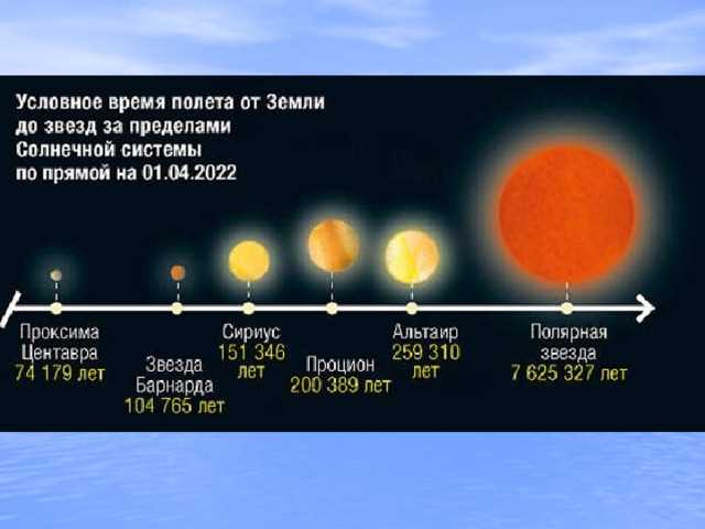 Время путешествия