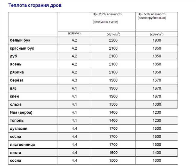 Сколько тепла можно получить из одного килограмма дров?