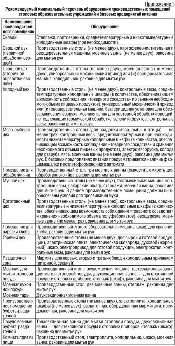 Рекомендации по определению количества цехов в школьной столовой