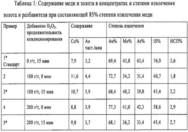 Сколько в меди содержится золота?