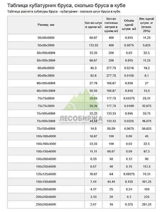 Габариты и плотность доски обрезной