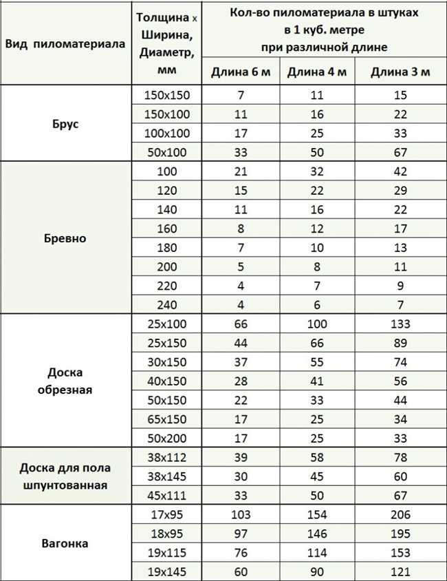 Сколько весит 1 куб доски обрезной?