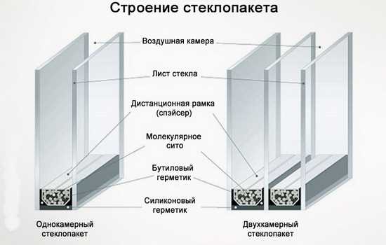 Описание обычного стандартного оконного стекла