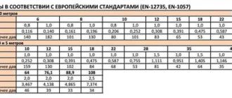 Сколько весит 1 метр медной трубы и какой вес имеет значение в строительстве?