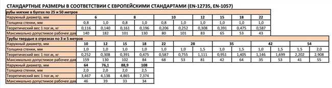 Сколько весит 1 метр медной трубы?