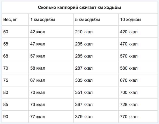 Различные факторы, влияющие на время преодоления 15 км